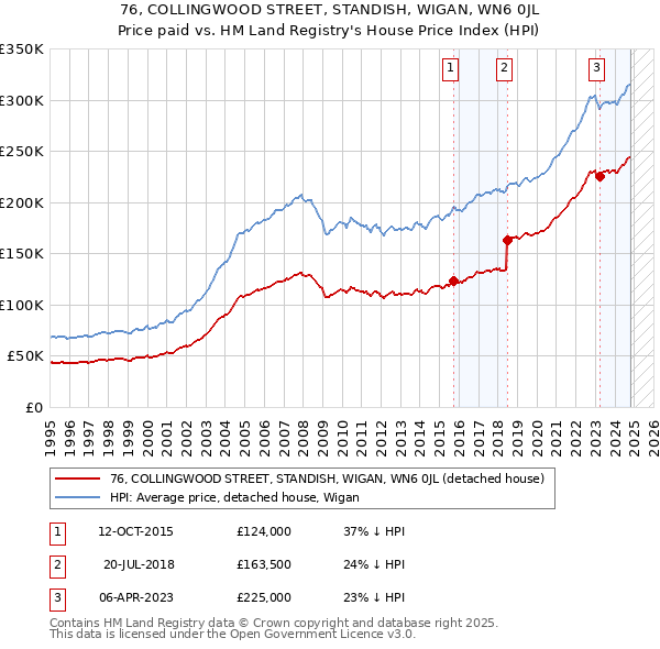 76, COLLINGWOOD STREET, STANDISH, WIGAN, WN6 0JL: Price paid vs HM Land Registry's House Price Index