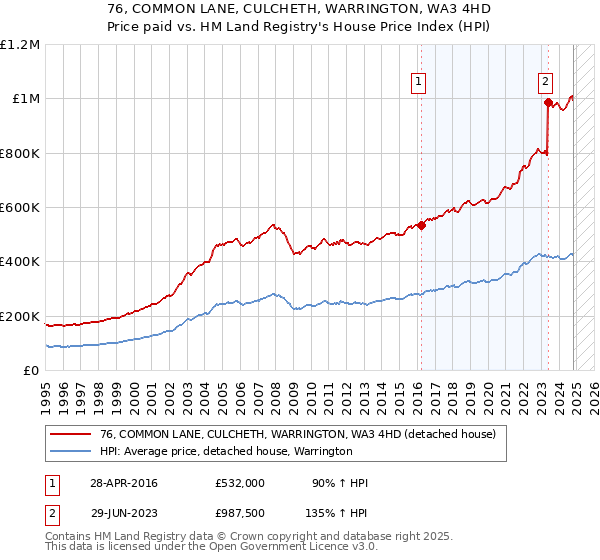 76, COMMON LANE, CULCHETH, WARRINGTON, WA3 4HD: Price paid vs HM Land Registry's House Price Index