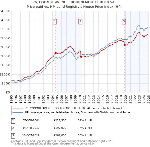 76, COOMBE AVENUE, BOURNEMOUTH, BH10 5AE: Price paid vs HM Land Registry's House Price Index