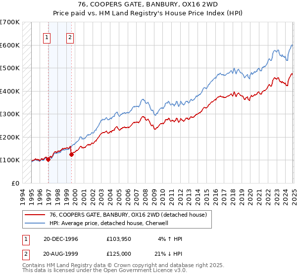 76, COOPERS GATE, BANBURY, OX16 2WD: Price paid vs HM Land Registry's House Price Index