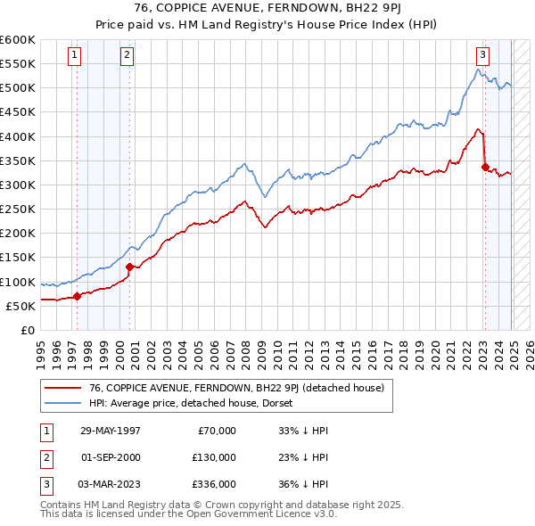 76, COPPICE AVENUE, FERNDOWN, BH22 9PJ: Price paid vs HM Land Registry's House Price Index