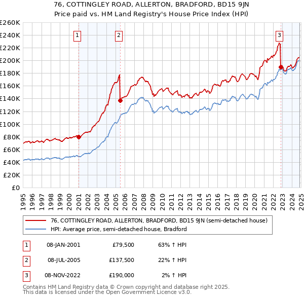 76, COTTINGLEY ROAD, ALLERTON, BRADFORD, BD15 9JN: Price paid vs HM Land Registry's House Price Index