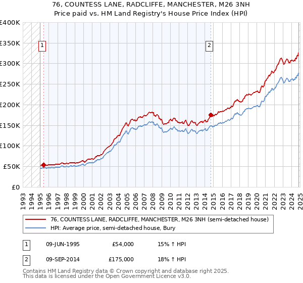 76, COUNTESS LANE, RADCLIFFE, MANCHESTER, M26 3NH: Price paid vs HM Land Registry's House Price Index