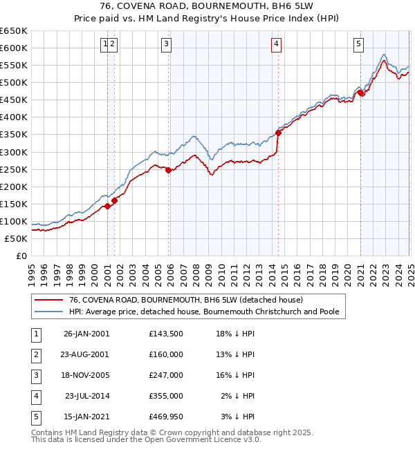 76, COVENA ROAD, BOURNEMOUTH, BH6 5LW: Price paid vs HM Land Registry's House Price Index