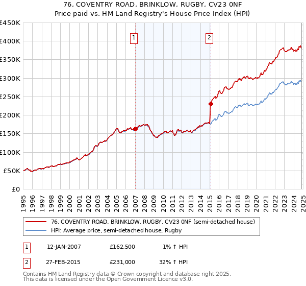 76, COVENTRY ROAD, BRINKLOW, RUGBY, CV23 0NF: Price paid vs HM Land Registry's House Price Index