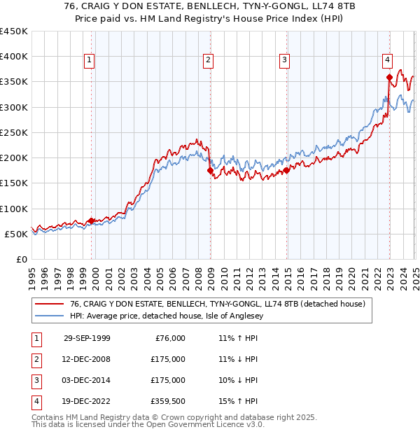 76, CRAIG Y DON ESTATE, BENLLECH, TYN-Y-GONGL, LL74 8TB: Price paid vs HM Land Registry's House Price Index