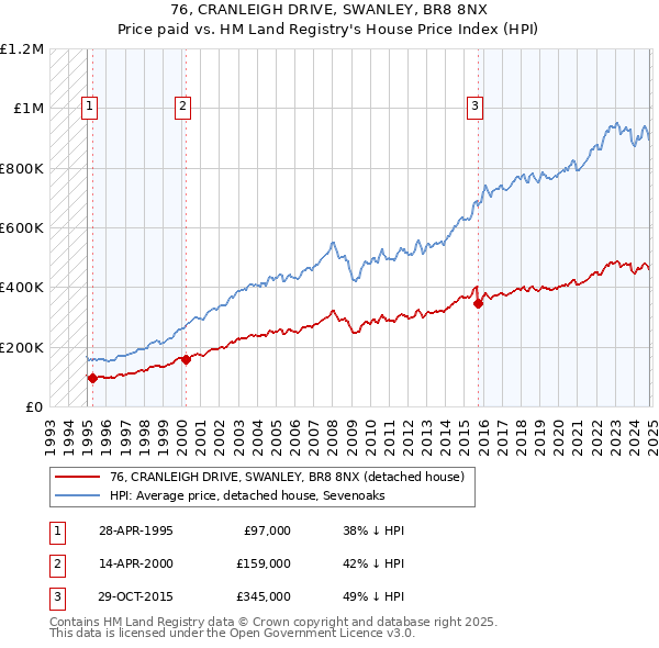 76, CRANLEIGH DRIVE, SWANLEY, BR8 8NX: Price paid vs HM Land Registry's House Price Index