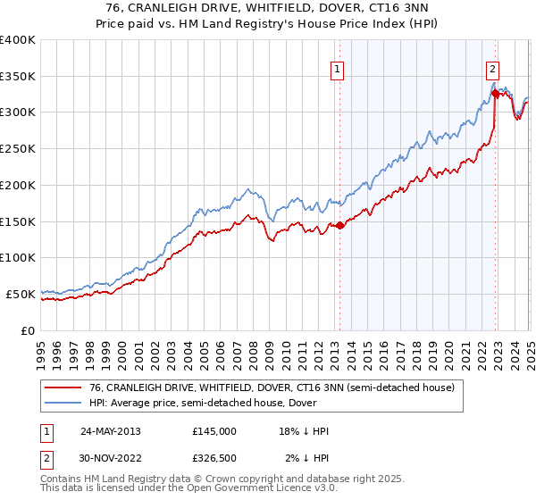 76, CRANLEIGH DRIVE, WHITFIELD, DOVER, CT16 3NN: Price paid vs HM Land Registry's House Price Index