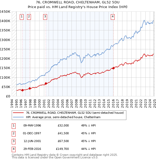 76, CROMWELL ROAD, CHELTENHAM, GL52 5DU: Price paid vs HM Land Registry's House Price Index