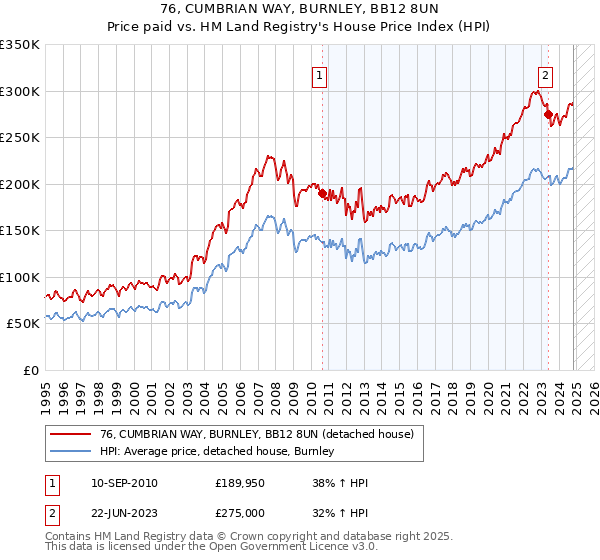 76, CUMBRIAN WAY, BURNLEY, BB12 8UN: Price paid vs HM Land Registry's House Price Index