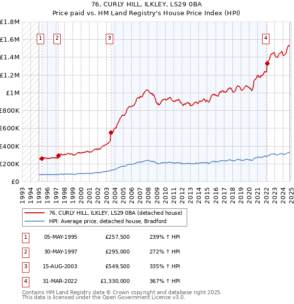 76, CURLY HILL, ILKLEY, LS29 0BA: Price paid vs HM Land Registry's House Price Index