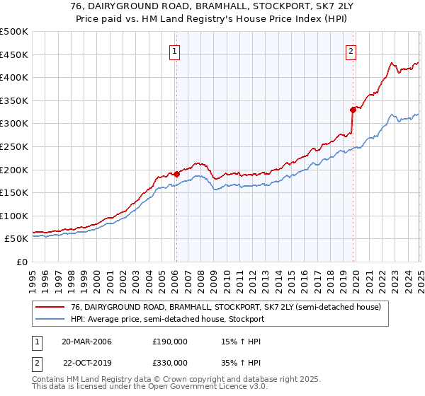 76, DAIRYGROUND ROAD, BRAMHALL, STOCKPORT, SK7 2LY: Price paid vs HM Land Registry's House Price Index