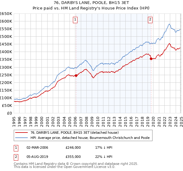 76, DARBYS LANE, POOLE, BH15 3ET: Price paid vs HM Land Registry's House Price Index