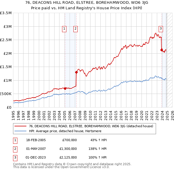 76, DEACONS HILL ROAD, ELSTREE, BOREHAMWOOD, WD6 3JG: Price paid vs HM Land Registry's House Price Index