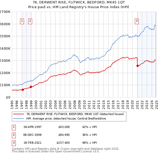 76, DERWENT RISE, FLITWICK, BEDFORD, MK45 1QT: Price paid vs HM Land Registry's House Price Index