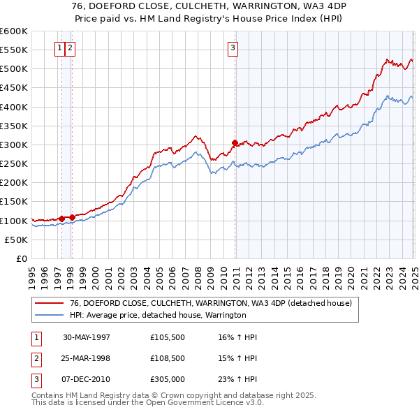 76, DOEFORD CLOSE, CULCHETH, WARRINGTON, WA3 4DP: Price paid vs HM Land Registry's House Price Index