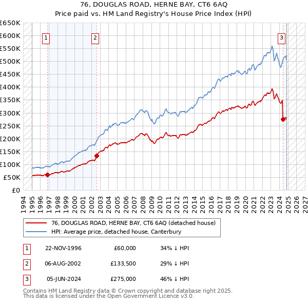 76, DOUGLAS ROAD, HERNE BAY, CT6 6AQ: Price paid vs HM Land Registry's House Price Index