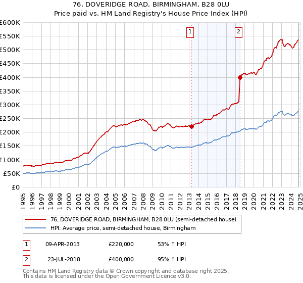 76, DOVERIDGE ROAD, BIRMINGHAM, B28 0LU: Price paid vs HM Land Registry's House Price Index