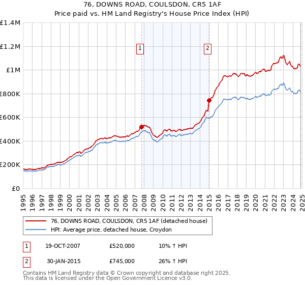 76, DOWNS ROAD, COULSDON, CR5 1AF: Price paid vs HM Land Registry's House Price Index