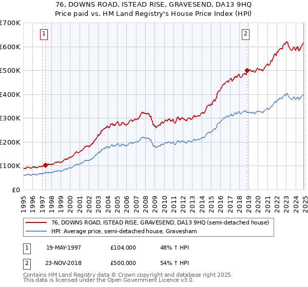 76, DOWNS ROAD, ISTEAD RISE, GRAVESEND, DA13 9HQ: Price paid vs HM Land Registry's House Price Index