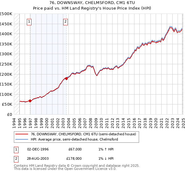 76, DOWNSWAY, CHELMSFORD, CM1 6TU: Price paid vs HM Land Registry's House Price Index