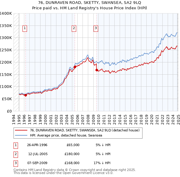 76, DUNRAVEN ROAD, SKETTY, SWANSEA, SA2 9LQ: Price paid vs HM Land Registry's House Price Index