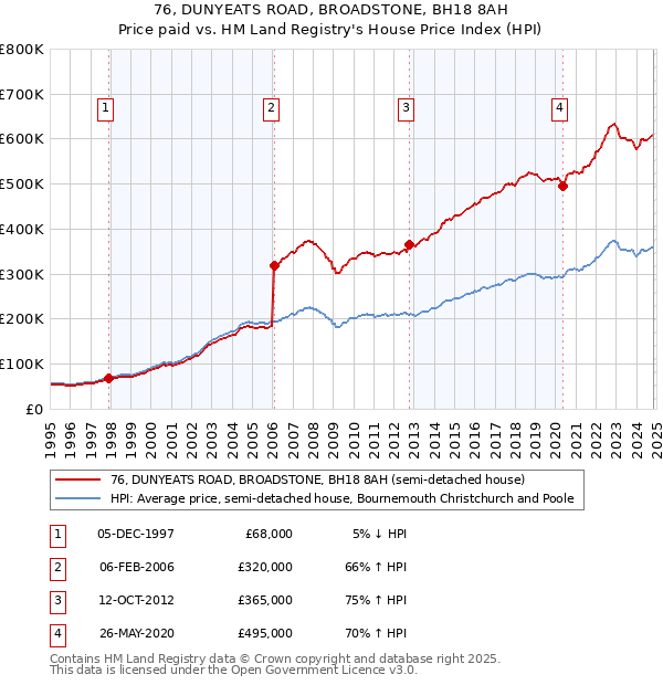 76, DUNYEATS ROAD, BROADSTONE, BH18 8AH: Price paid vs HM Land Registry's House Price Index