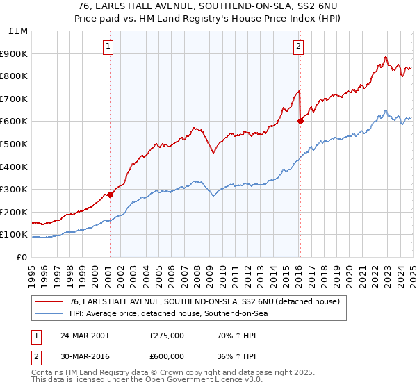 76, EARLS HALL AVENUE, SOUTHEND-ON-SEA, SS2 6NU: Price paid vs HM Land Registry's House Price Index