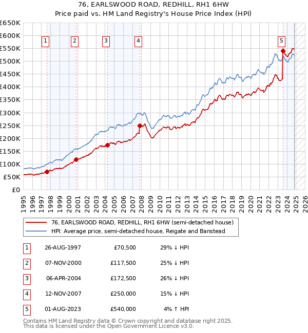 76, EARLSWOOD ROAD, REDHILL, RH1 6HW: Price paid vs HM Land Registry's House Price Index