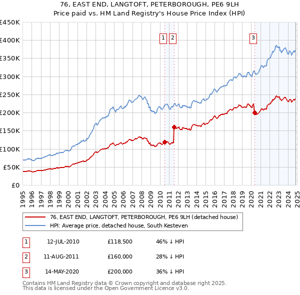 76, EAST END, LANGTOFT, PETERBOROUGH, PE6 9LH: Price paid vs HM Land Registry's House Price Index