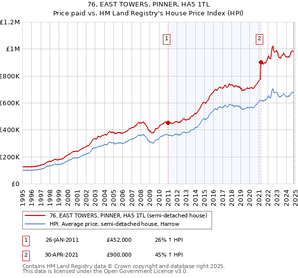 76, EAST TOWERS, PINNER, HA5 1TL: Price paid vs HM Land Registry's House Price Index