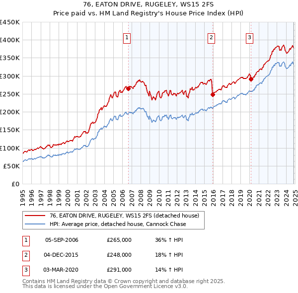 76, EATON DRIVE, RUGELEY, WS15 2FS: Price paid vs HM Land Registry's House Price Index