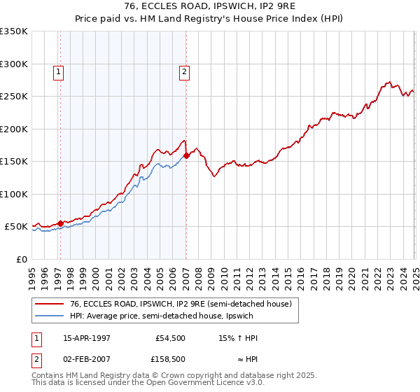 76, ECCLES ROAD, IPSWICH, IP2 9RE: Price paid vs HM Land Registry's House Price Index