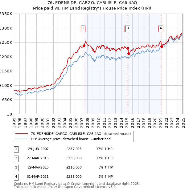 76, EDENSIDE, CARGO, CARLISLE, CA6 4AQ: Price paid vs HM Land Registry's House Price Index