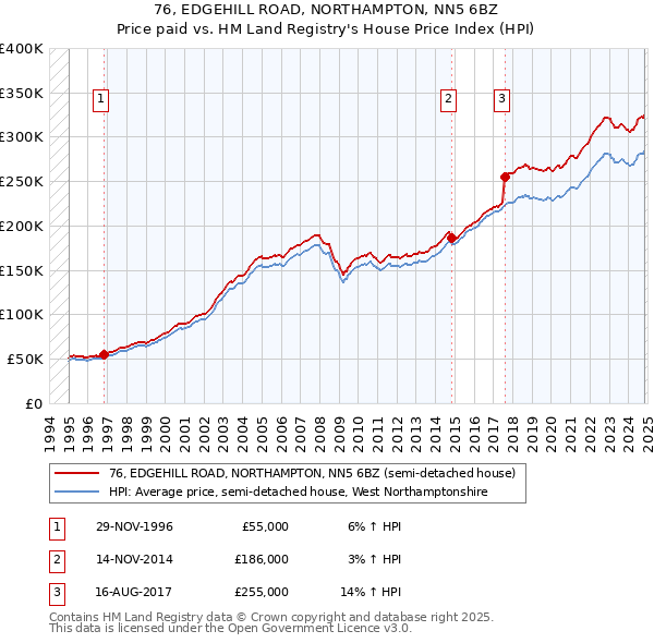 76, EDGEHILL ROAD, NORTHAMPTON, NN5 6BZ: Price paid vs HM Land Registry's House Price Index