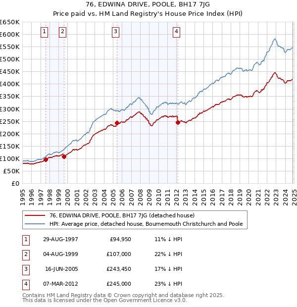 76, EDWINA DRIVE, POOLE, BH17 7JG: Price paid vs HM Land Registry's House Price Index