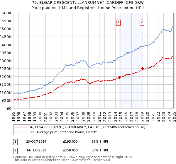 76, ELGAR CRESCENT, LLANRUMNEY, CARDIFF, CF3 5RW: Price paid vs HM Land Registry's House Price Index