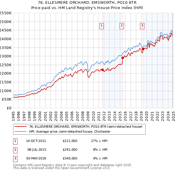 76, ELLESMERE ORCHARD, EMSWORTH, PO10 8TR: Price paid vs HM Land Registry's House Price Index