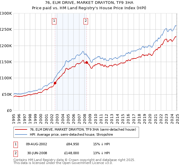 76, ELM DRIVE, MARKET DRAYTON, TF9 3HA: Price paid vs HM Land Registry's House Price Index