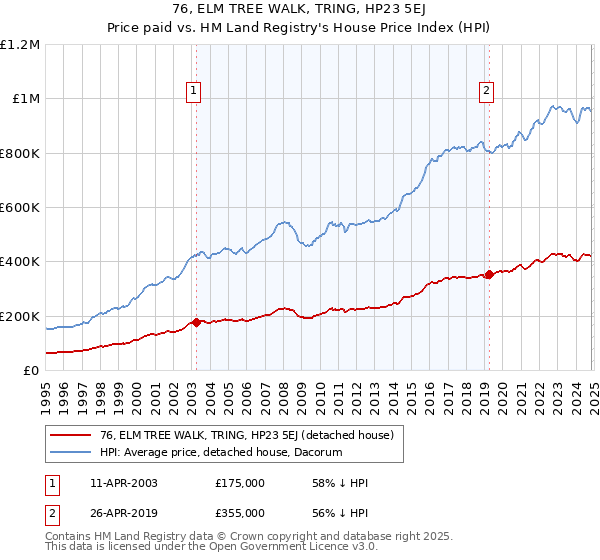 76, ELM TREE WALK, TRING, HP23 5EJ: Price paid vs HM Land Registry's House Price Index