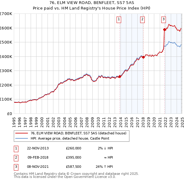 76, ELM VIEW ROAD, BENFLEET, SS7 5AS: Price paid vs HM Land Registry's House Price Index