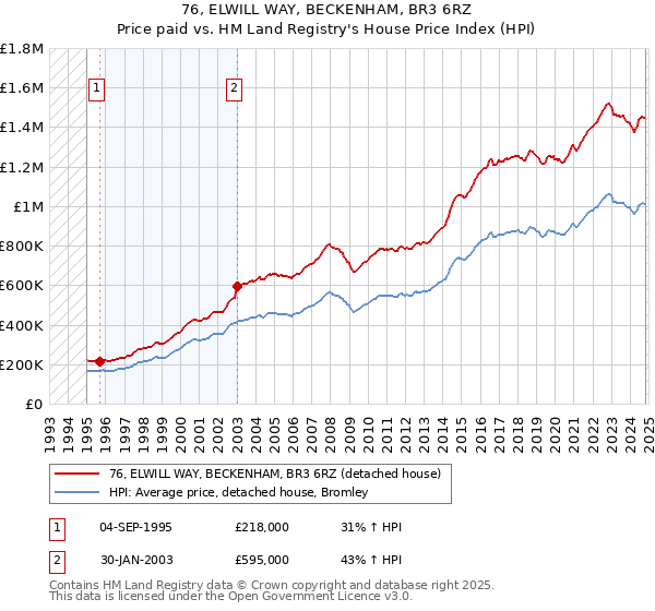 76, ELWILL WAY, BECKENHAM, BR3 6RZ: Price paid vs HM Land Registry's House Price Index