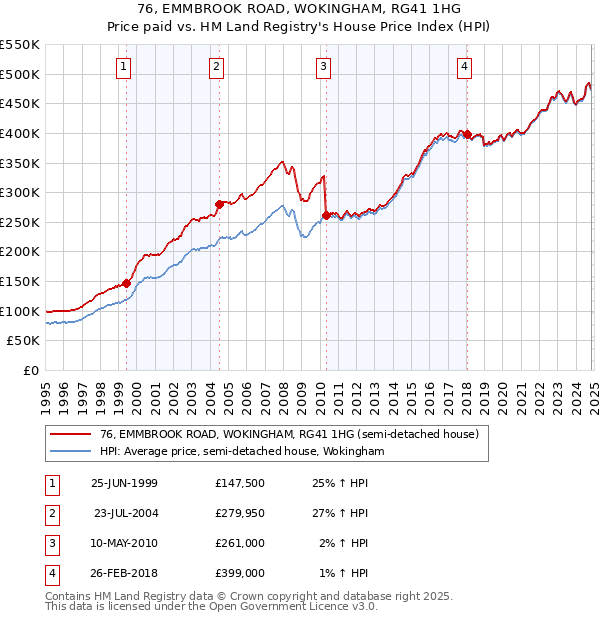 76, EMMBROOK ROAD, WOKINGHAM, RG41 1HG: Price paid vs HM Land Registry's House Price Index