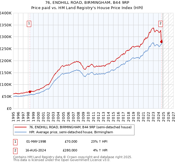 76, ENDHILL ROAD, BIRMINGHAM, B44 9RP: Price paid vs HM Land Registry's House Price Index