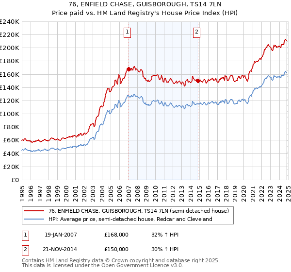 76, ENFIELD CHASE, GUISBOROUGH, TS14 7LN: Price paid vs HM Land Registry's House Price Index