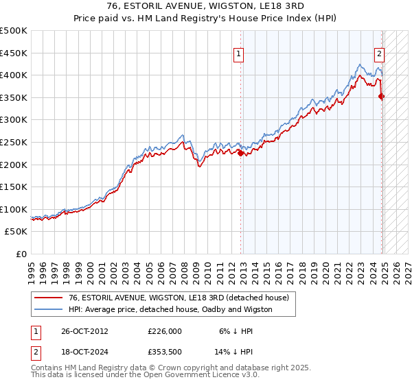 76, ESTORIL AVENUE, WIGSTON, LE18 3RD: Price paid vs HM Land Registry's House Price Index