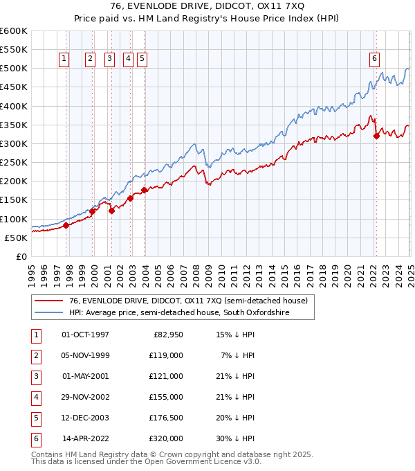 76, EVENLODE DRIVE, DIDCOT, OX11 7XQ: Price paid vs HM Land Registry's House Price Index