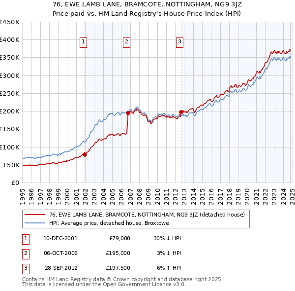 76, EWE LAMB LANE, BRAMCOTE, NOTTINGHAM, NG9 3JZ: Price paid vs HM Land Registry's House Price Index