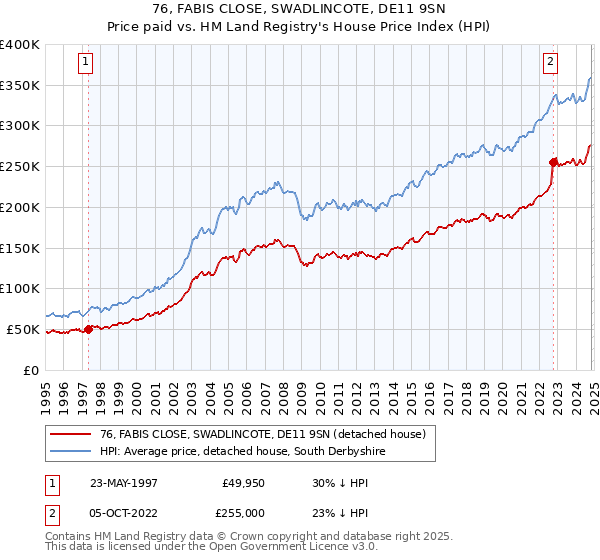 76, FABIS CLOSE, SWADLINCOTE, DE11 9SN: Price paid vs HM Land Registry's House Price Index