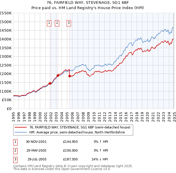 76, FAIRFIELD WAY, STEVENAGE, SG1 6BF: Price paid vs HM Land Registry's House Price Index